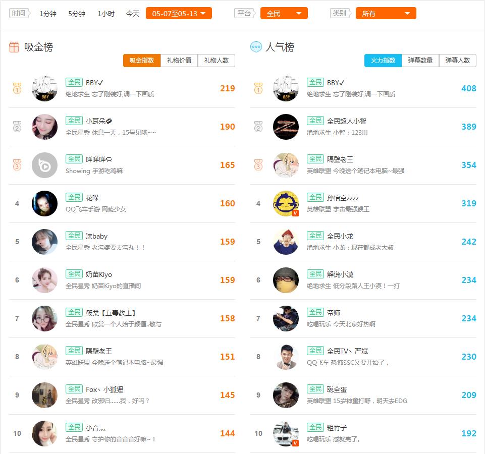 虎牙直播主播排行榜卡尔,卡尔问鼎最强人气主播