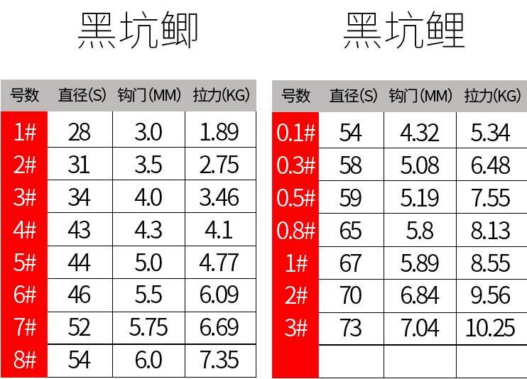 3.6米鱼竿主线子线搭配配几克浮漂,冬季子线怎么搭配