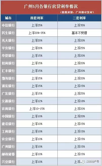 2022大湾区房贷利率一览表,2023年广东房贷利率是多少
