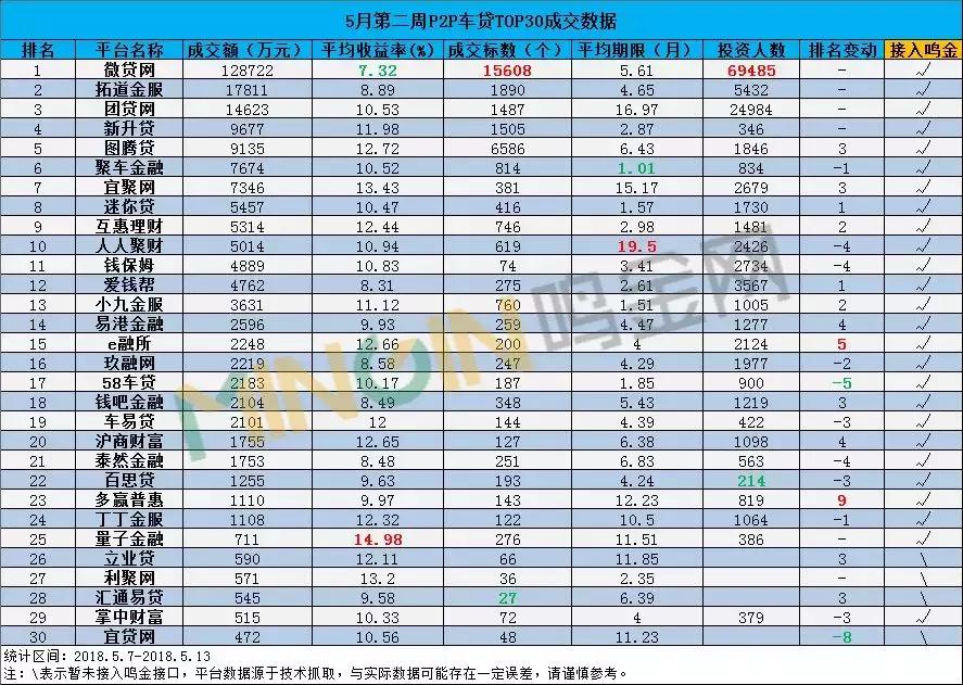 P2P车贷周报：人气强势回升，5家成交近乎翻倍！
