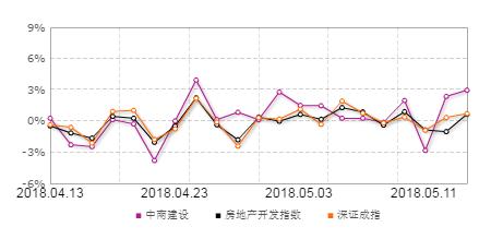 000961中南建设明天走势,中南建设000961