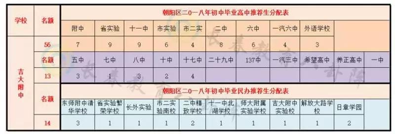长春初中各学校推荐生,长春市各个学校推荐生名额