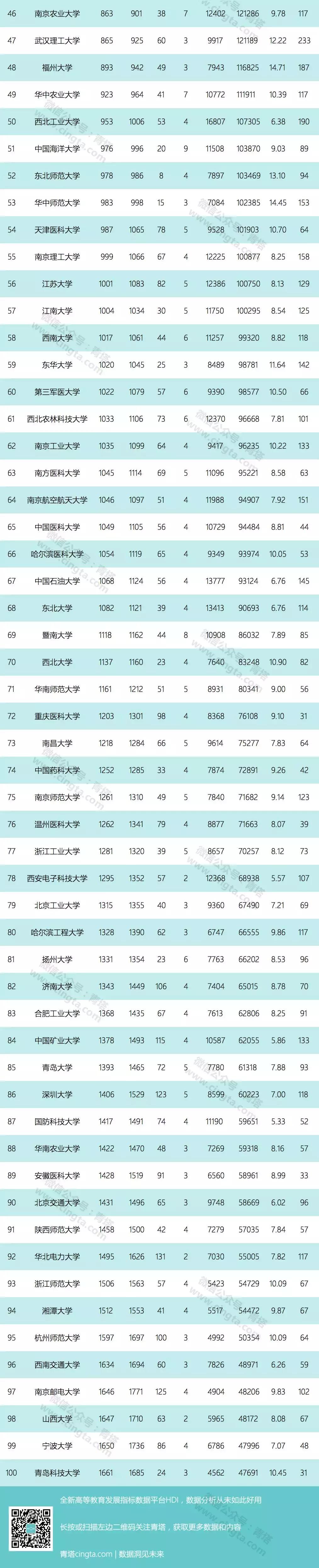 最新百强大学排名,2022中国大学综合排名完整榜单