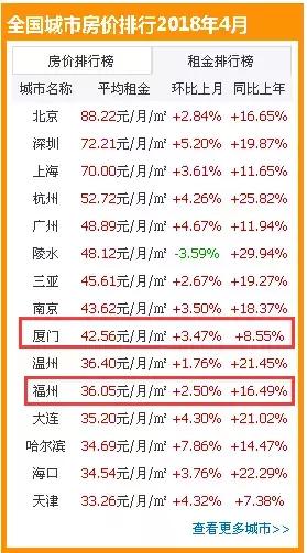 厦门房租又涨了,厦门房租一个月最低多少