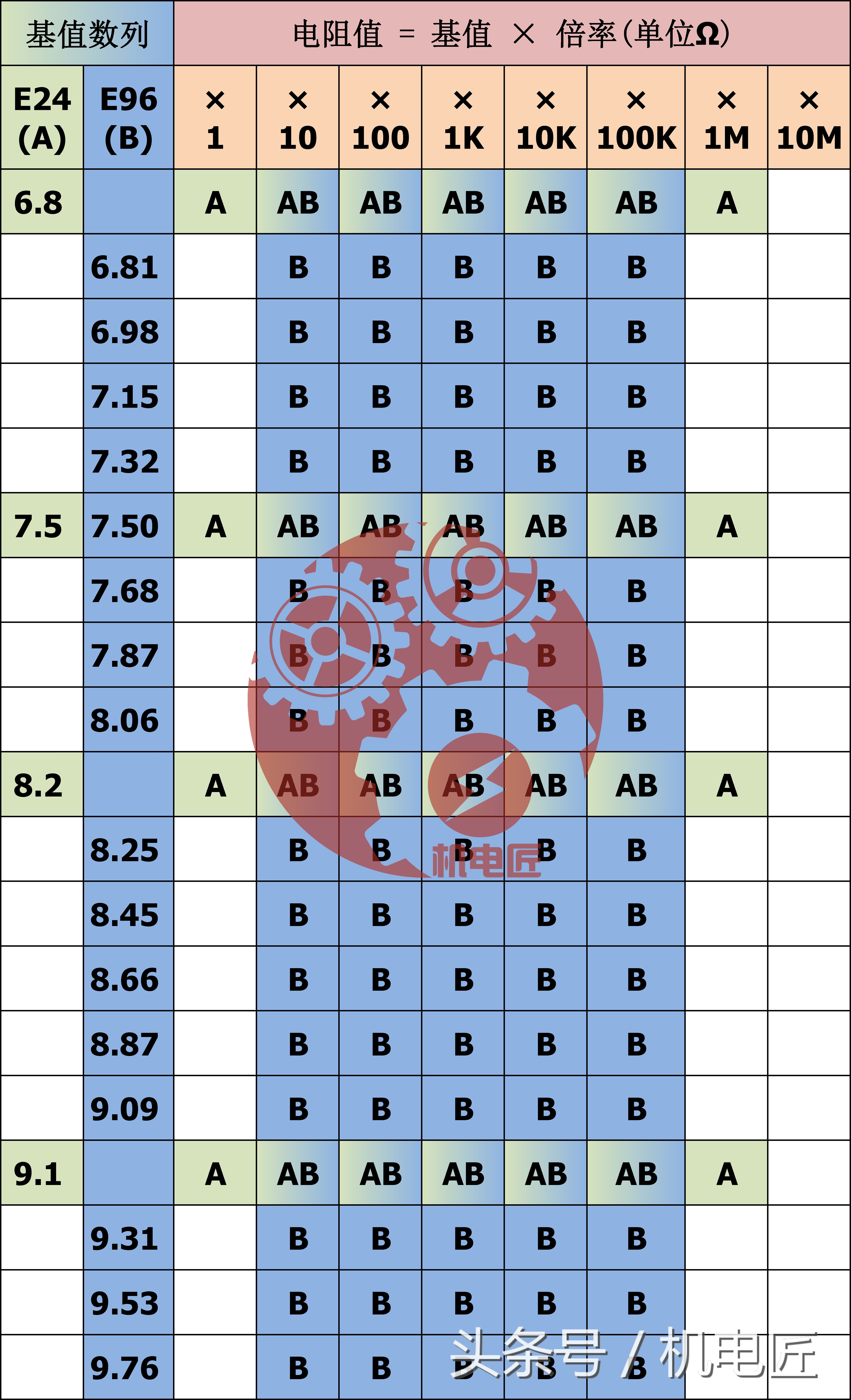 电阻的标称值系列,标称电阻阻值