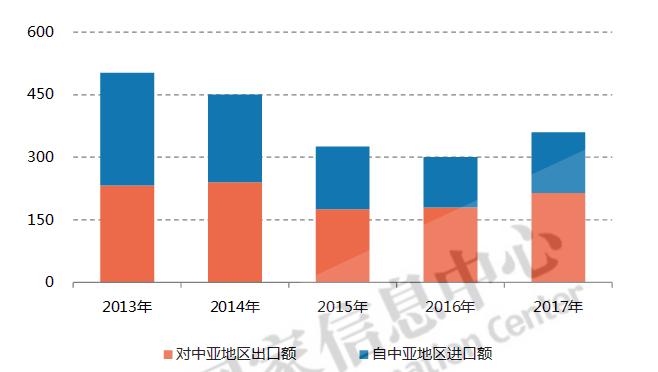2018年“一带一路”中国对中亚地区贸易数据分析：出口商品以鞋靴为主
