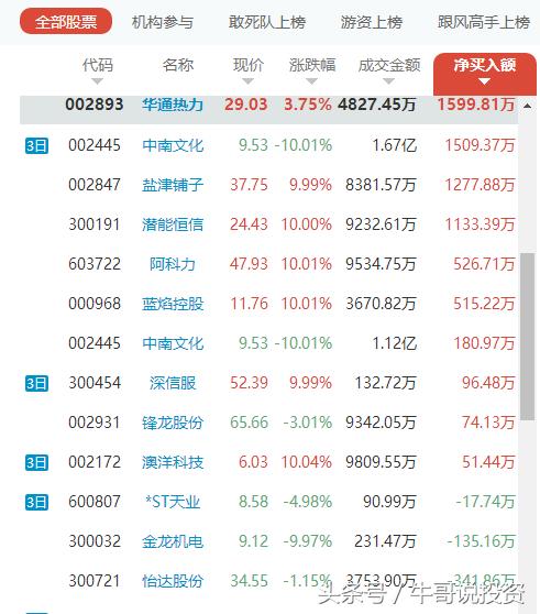 2022次新股转送股票一览表,次新股高送转潜力如何