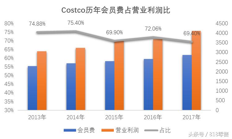 美国costco会员制么,美国会员制超市costco