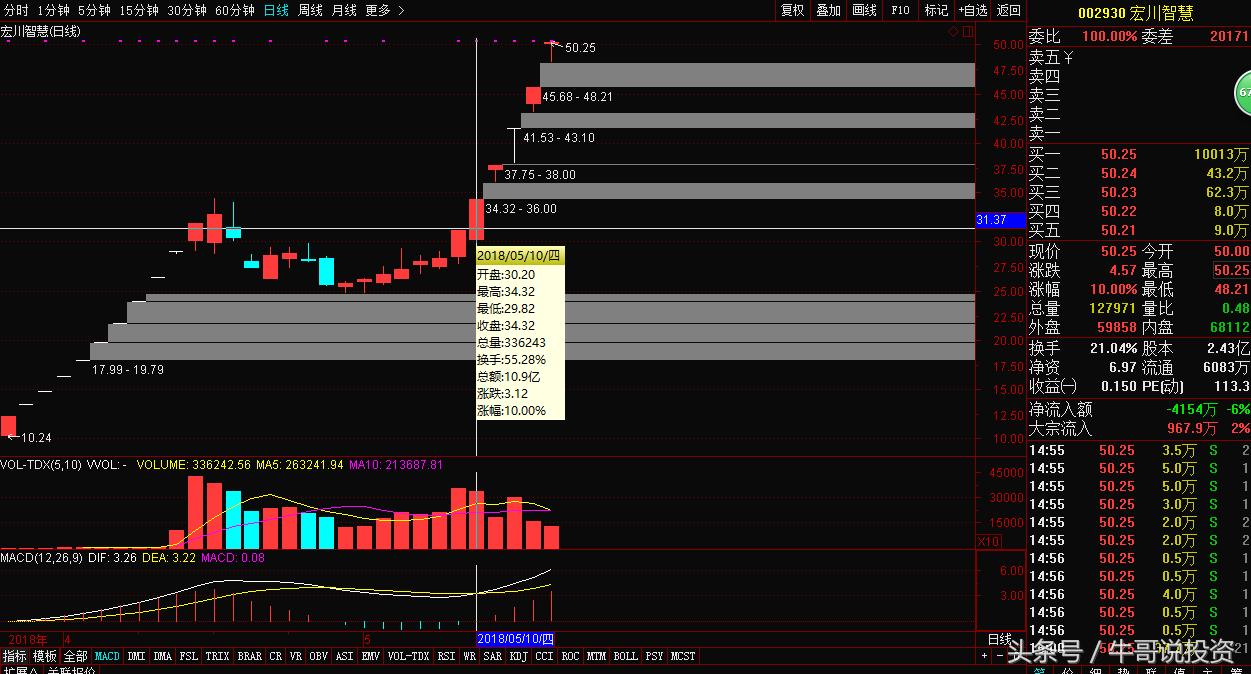 2022次新股转送股票一览表,次新股高送转潜力如何