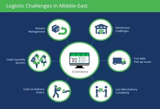 中东市场电商平台,中东电商平台前景如何