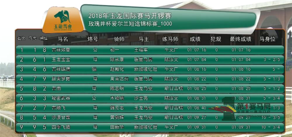 「现场」玉龙今日开锣赛，各路诸侯鏖战百万奖金！马主李勇夺最高奖金，“吉祥如意”马主王福军首战载誉归——1赛马网