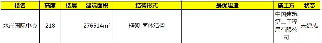 中国十大城市摩天高楼数量排名,太原第一高楼多少米