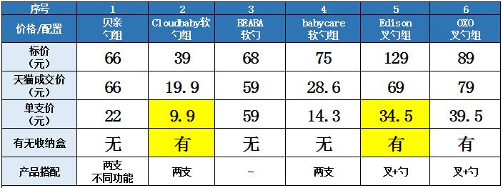 宝宝辅食炒勺测评,婴儿辅食硅胶勺测评