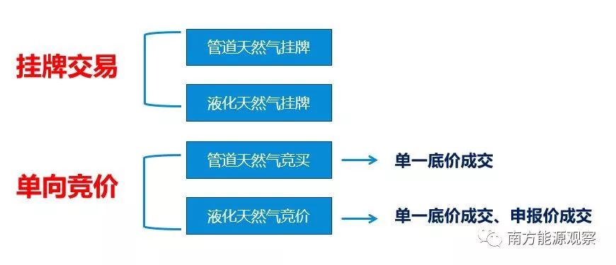 重庆天然气交易中心操作视频,重庆油气交易中心