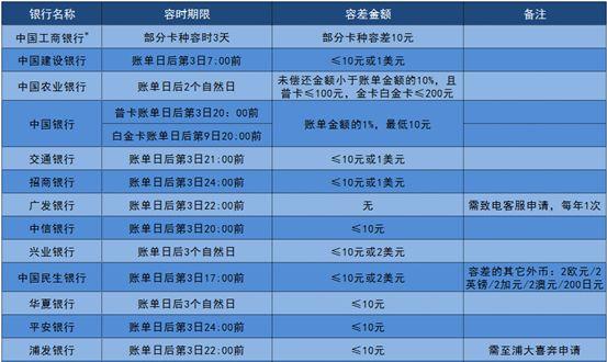 忘记还款了，这几点肯定能帮你！