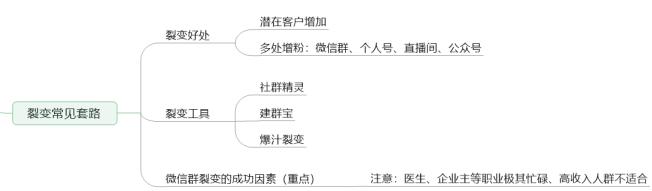 微信被动引流简单实操方法,微信社群裂变100种引流技巧