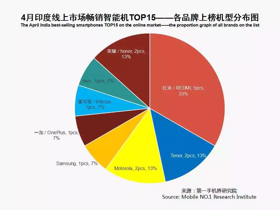 2018年4月印度畅销手机线上市场分析报告