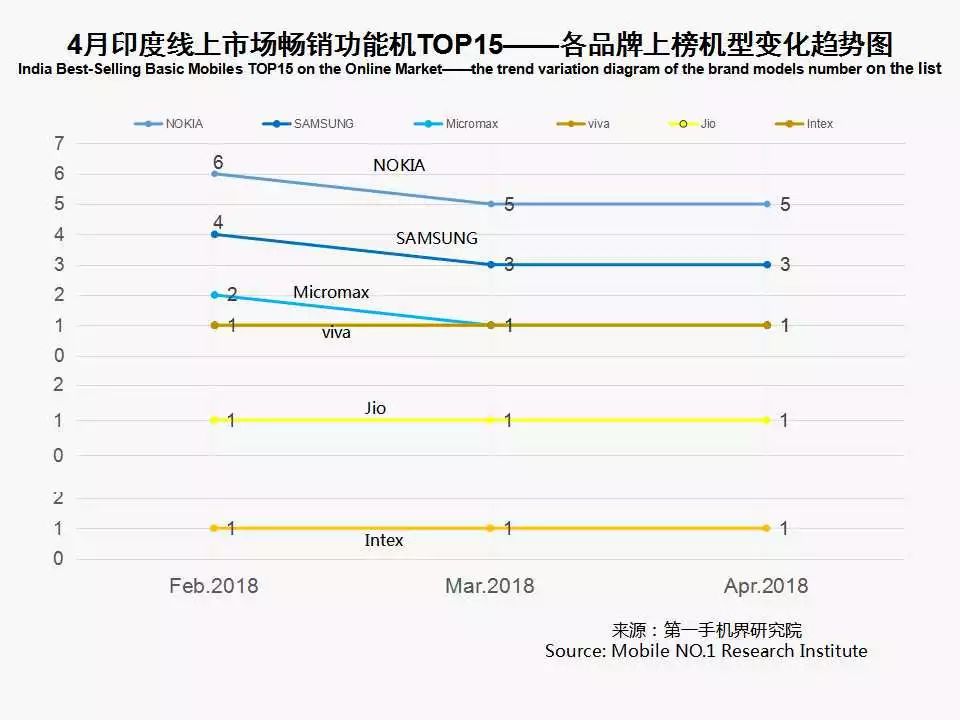 2018年4月印度畅销手机线上市场分析报告