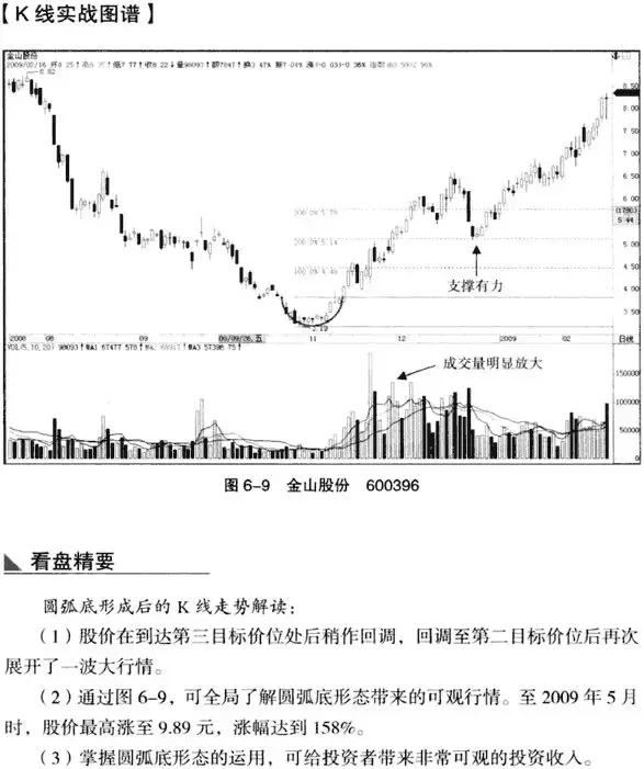 圆弧底k线形态图解,低位圆弧底k线形态图解