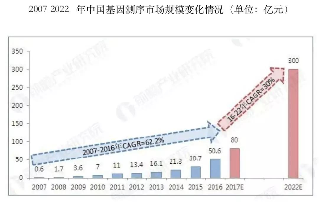 华大基因盈利能力情况好不好,华大基因公司深度分析