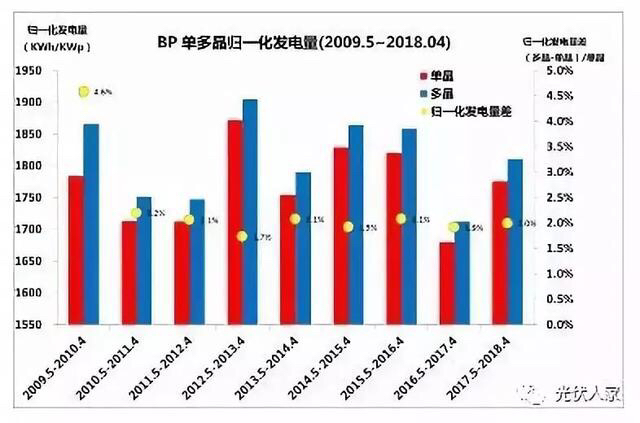 光伏发电是多晶好还是单晶好,光伏发电的单晶与多晶的区别