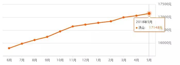 武汉江夏区阳光100凤凰街房价最新,武汉5月房价数据