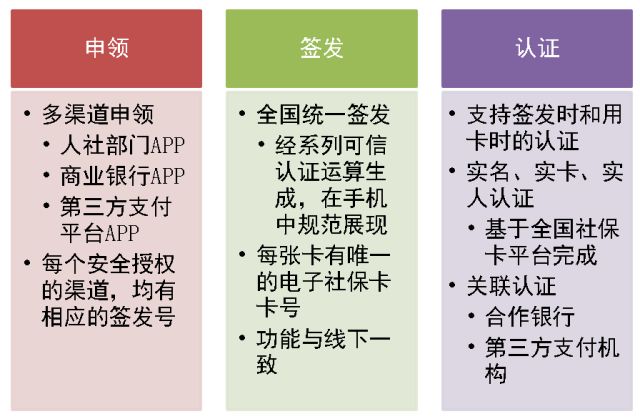 社保一卡通应用服务商,加快电子社保卡一卡通应用的方法