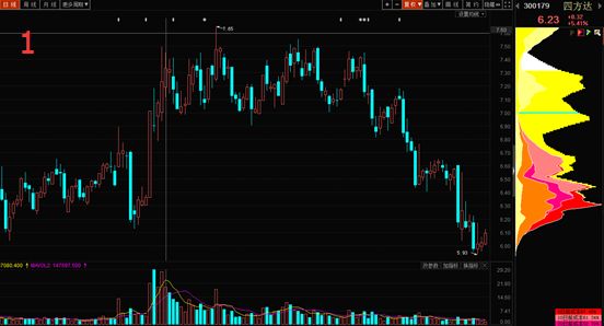 筹码峰看洗盘,盘整12种绝佳买入形态k线图