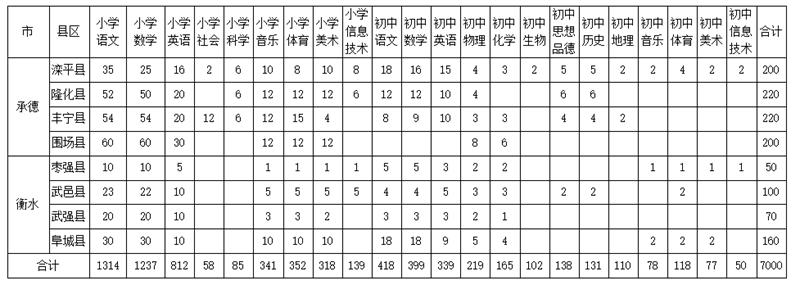 特岗教师招聘岗位设置一览表河北,河北省招聘特岗教师待遇
