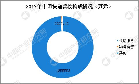 中国各快递营收排名,2019全年各快递公司行业业务量