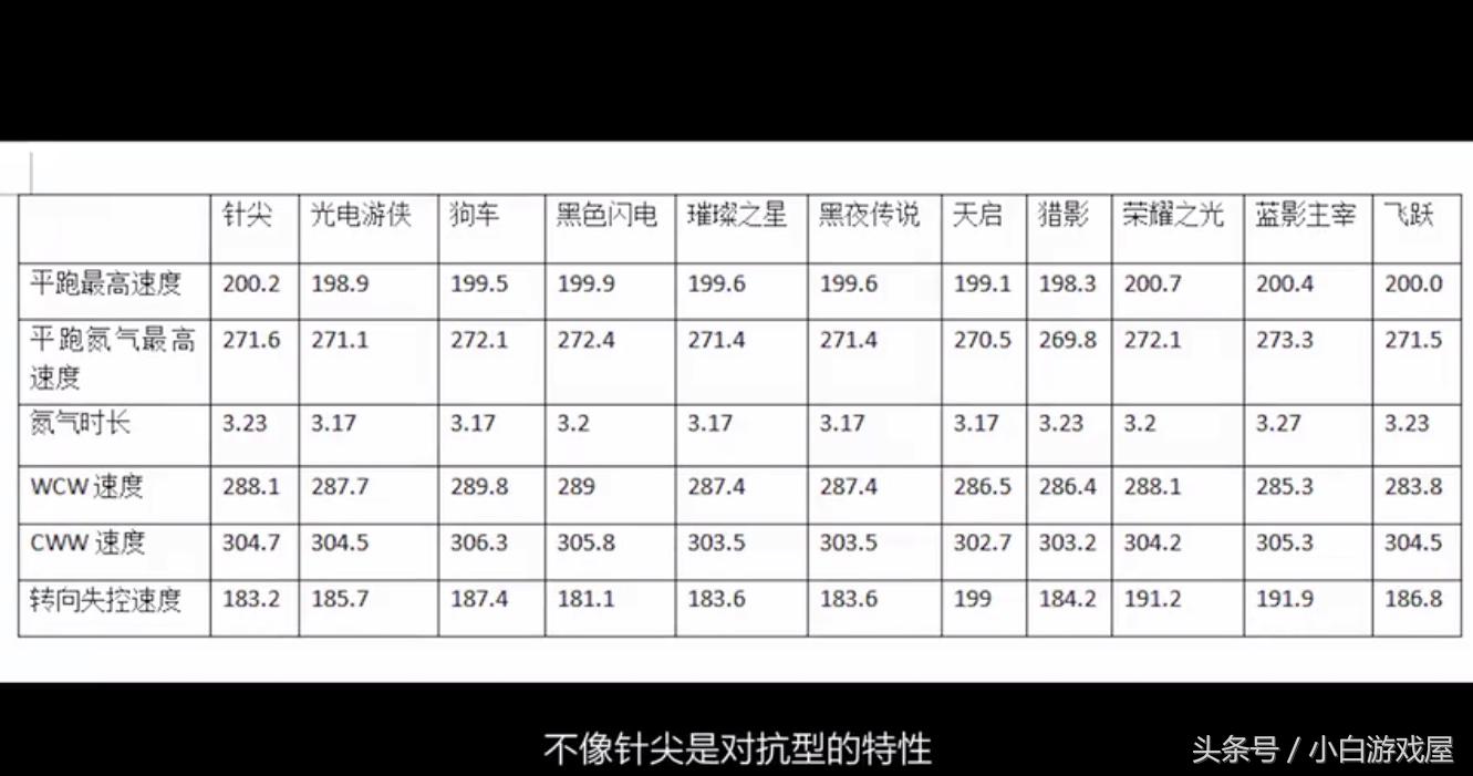 手游QQ飞车：点券A车飞跃全面数据测评，一项数据在点券A中最顶级