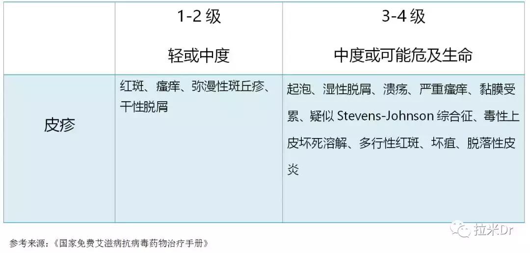 Hiv药物中哪个成分引起皮疹,hiv药物副作用会引起脸肿大吗