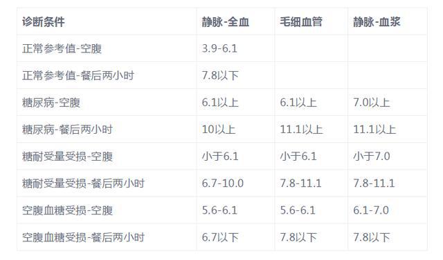 怎么做好血糖监测,怎样做糖尿病健康管理监测