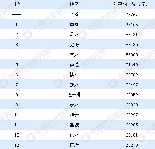 江苏省13市工资,江苏2019年13市平均工资排名