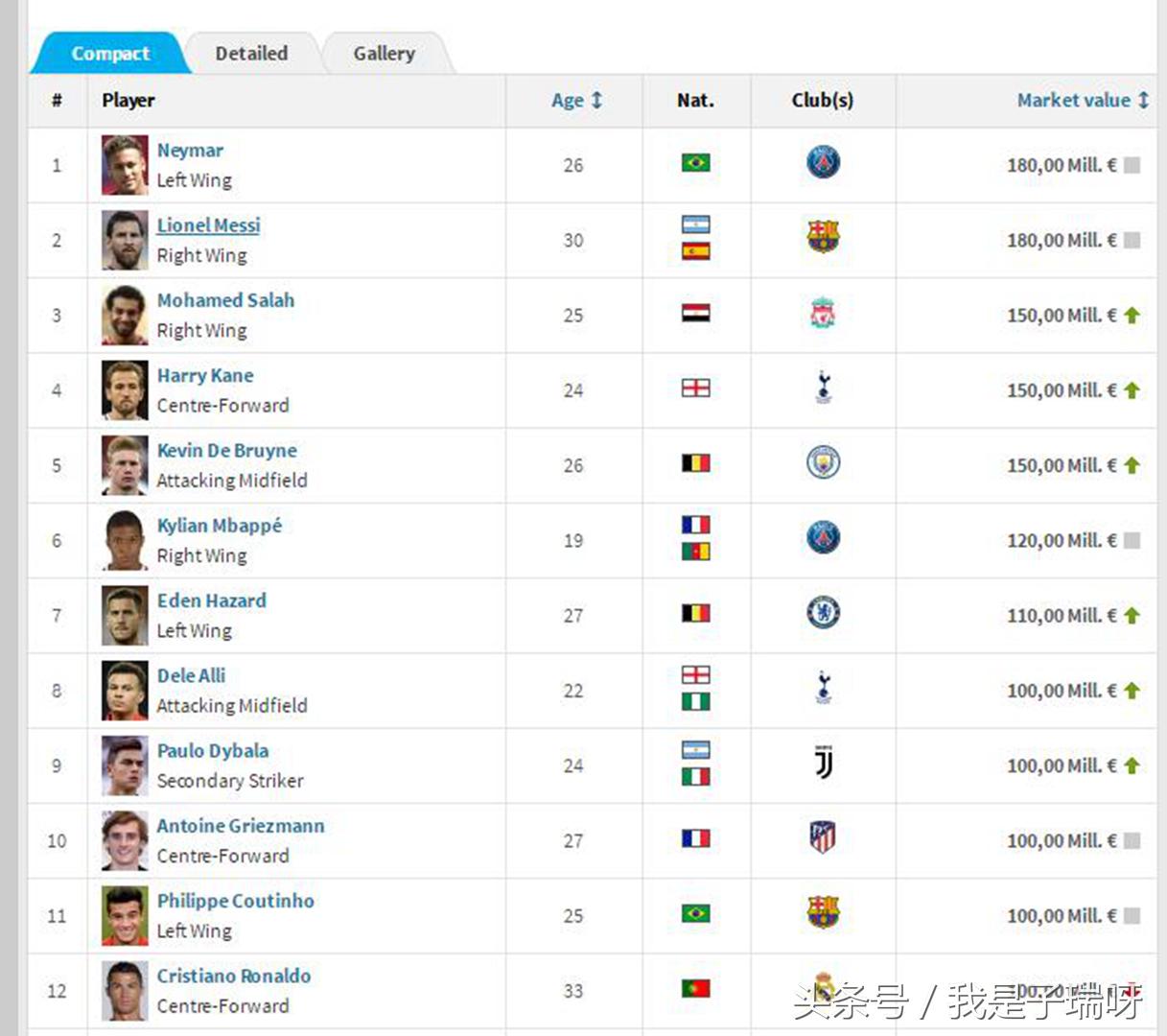 世界杯球员身价年薪,世界杯球员收入排行