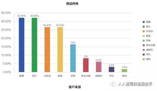 「阿牛笔记」微商简史