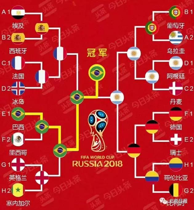 足球类公号月榜丨球迷争当“预言帝”，问鼎世界杯，你pick谁？