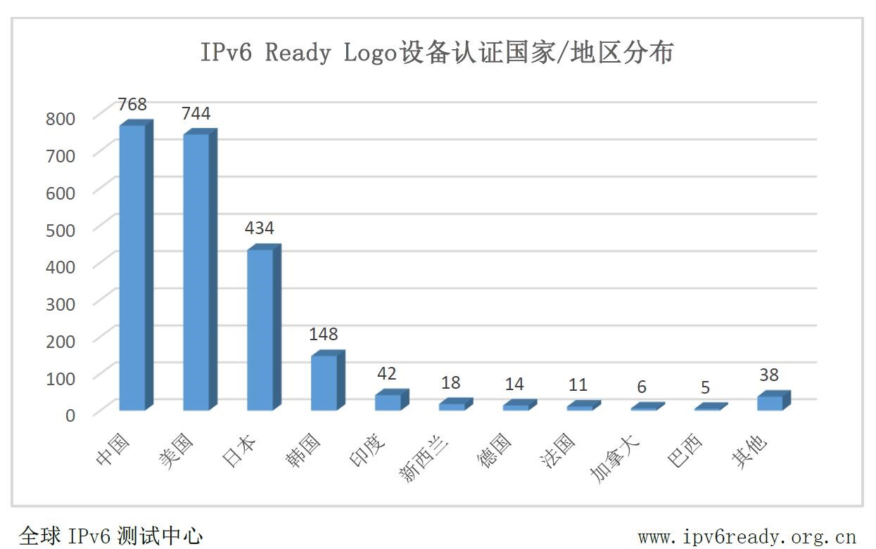 中国ipv6普及需要多久,中国ipv6dns服务器