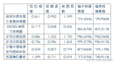 防晒小金瓶测评,热门防晒测评前十名