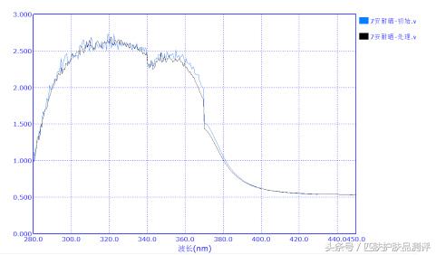 防晒小金瓶测评,热门防晒测评前十名