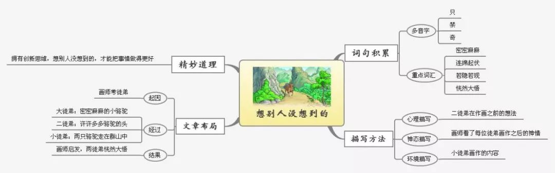 三年级上册语文思维导图模板空白,三年级语文第一单元思维导图8k纸