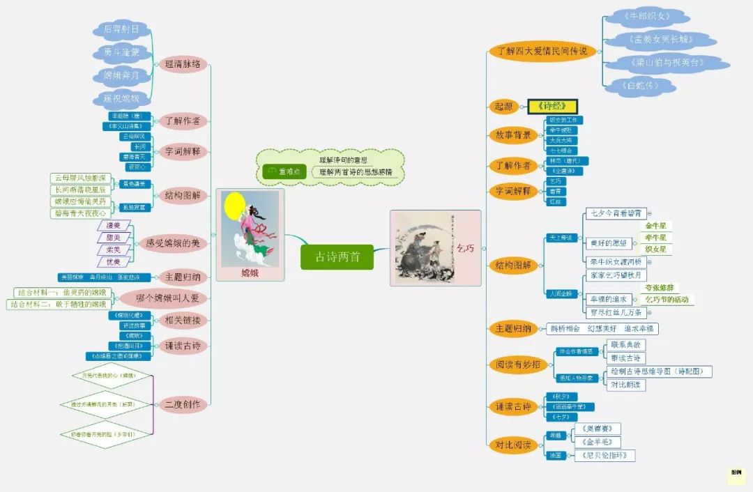 三年级上册语文思维导图模板空白,三年级语文第一单元思维导图8k纸