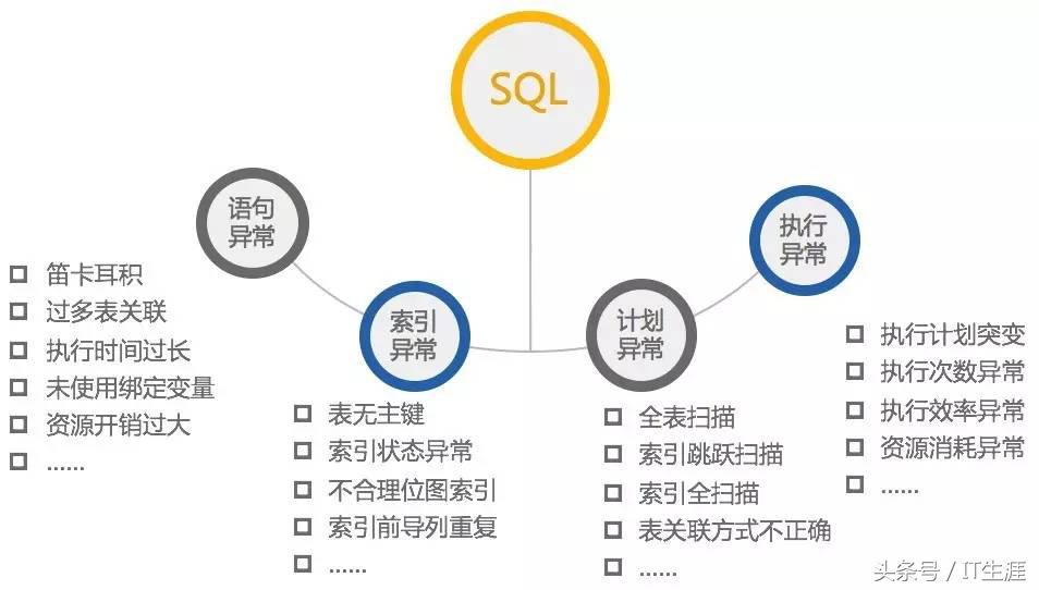 sql索引失效如何处理,sql无法找到索引