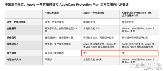国行iphone只修不换,美版iphone在国内可以保修吗