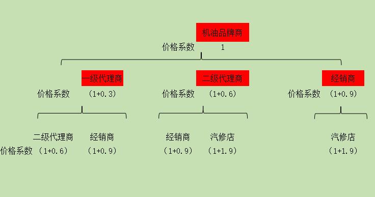 机油代理商利润怎样,机油代理加盟赚钱吗