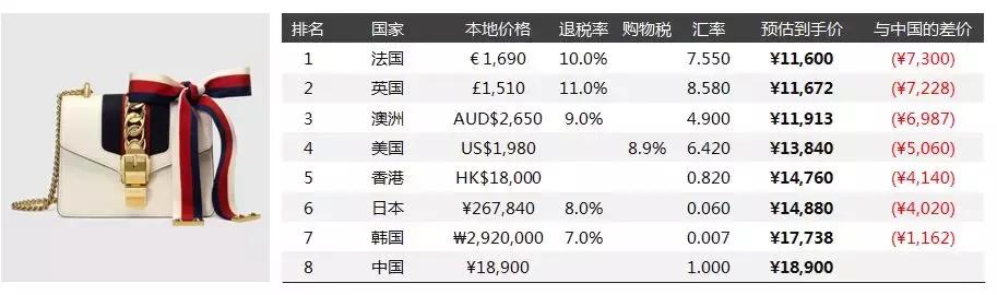 奢侈品女包gucci古驰,名牌包包推荐gucci