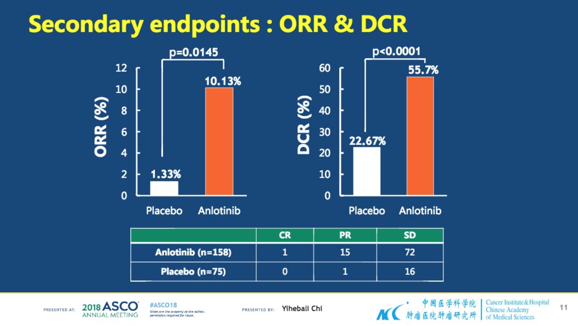 安罗替尼可将软组织肉瘤的疾病进展风险降低67%!