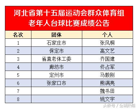 老年人比赛冠军,台球锦标赛冠军