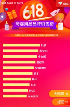 京东618母婴销量多少,618京东帮宝适