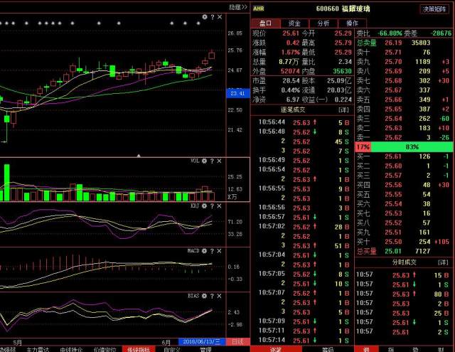 福耀玻璃600660今年跌了多少,600660福耀玻璃中报分析
